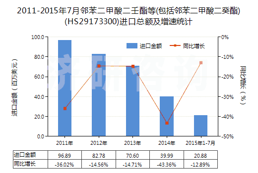 2011-2015年7月鄰苯二甲酸二壬酯等(包括鄰苯二甲酸二癸酯)(HS29173300)進(jìn)口總額及增速統(tǒng)計